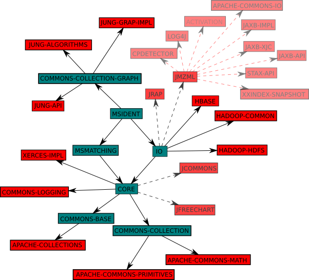 JPL dependencies